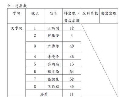 PDF of 104-1 NTUSC candidate Vote Data