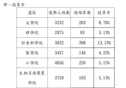 PDF of 104-1 NTUSC college Vote Data