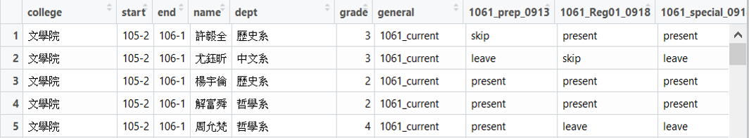 data frame of 106-1 NTUSC Attendance Data