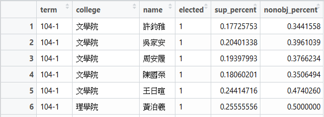 data frame of 104-1 NTUSC candidate Vote Data