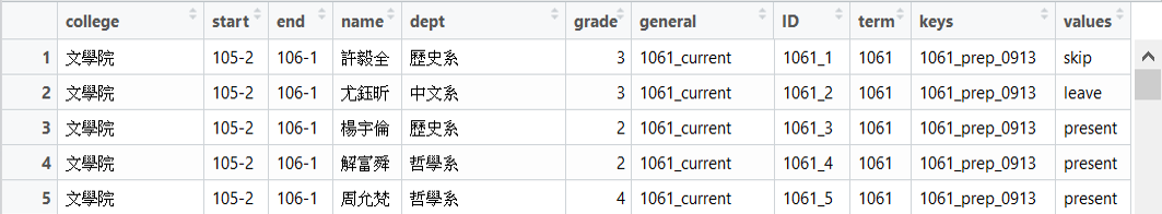 long table of 106-1 NTUSC Attendance Data