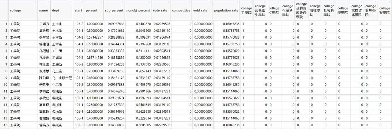 data frame of 104-1 NTUSC full Vote Data